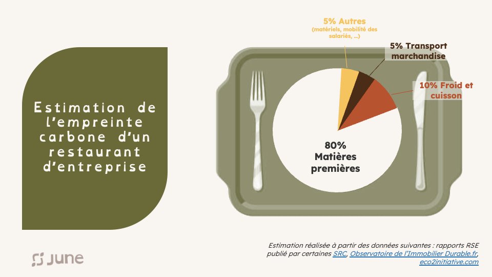 Graphique d'un plateau de cantine représentant la répartition estimée de l'empreinte carbone d'un restaurant d'entreprise